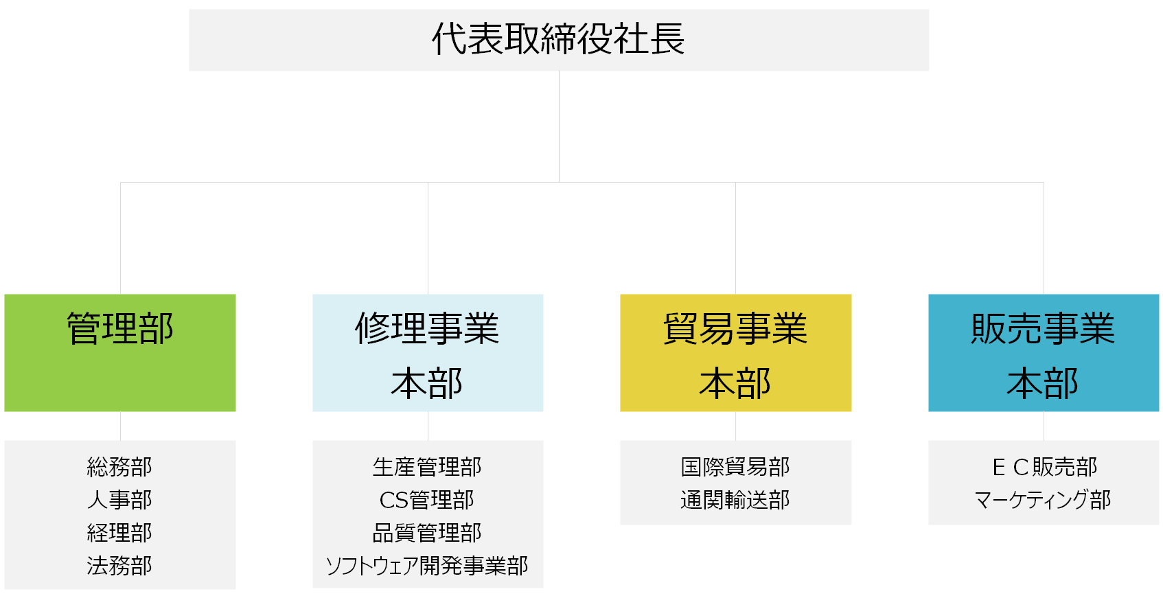 組織構成