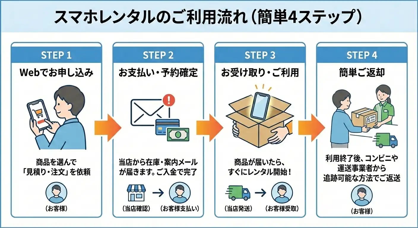 レンタルのご説明